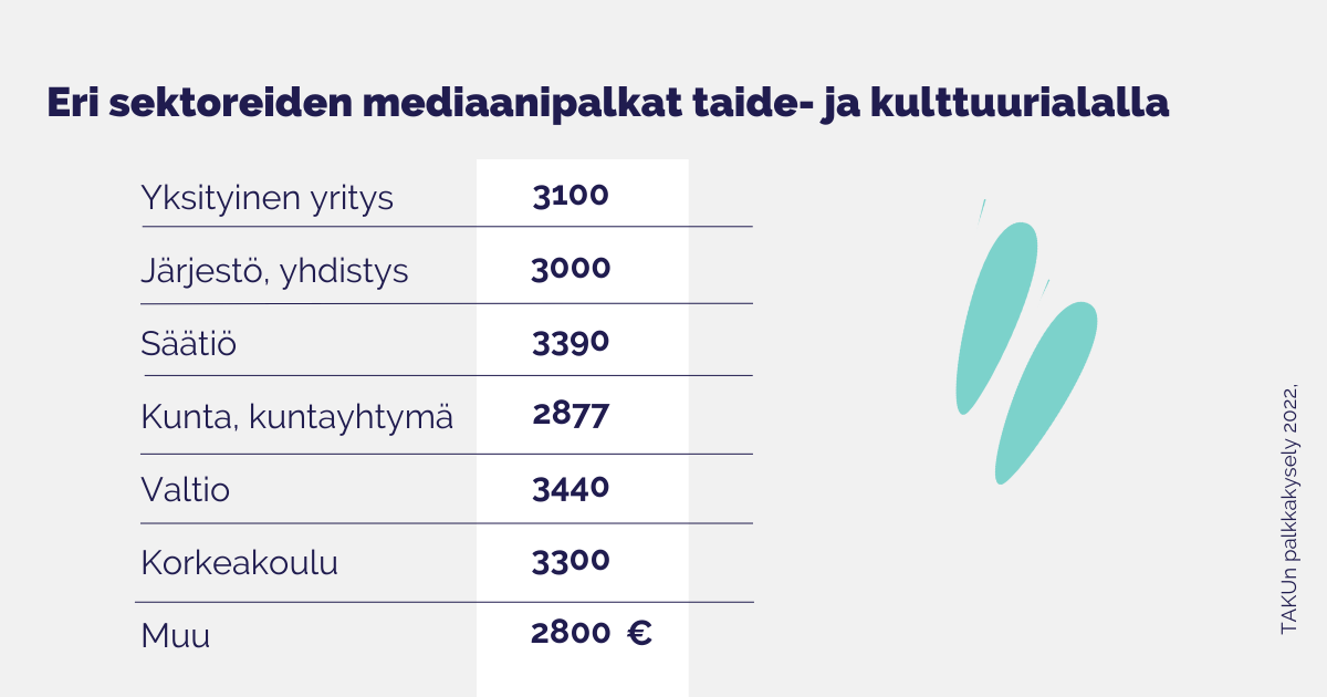 Taide- ja kulttuurialan asiantuntijoiden mediaanipalkat eri sektoreilla, 2022, taulukko